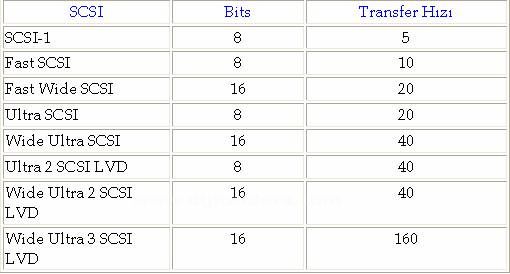 Ide, Sata, Scsı, Usb Bağlantıları Ve &Ouml;zellikleri. Veri Transfer Hızları Karşılaştırması