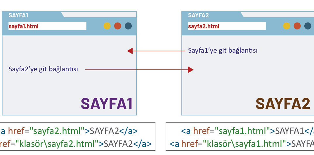 A Tagı Nasıl Kullanılır?